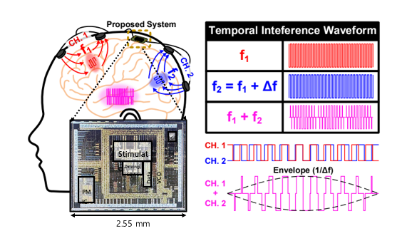 Neuromodulation ICs